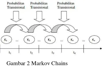 Gambar 2 Markov Chains 