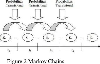 Figure 2 Markov Chains 