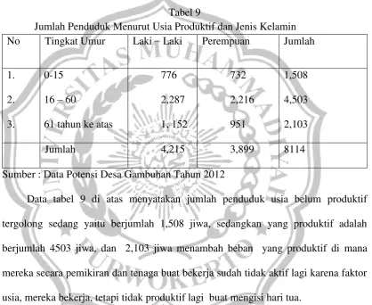 Tabel 9 Jumlah Penduduk Menurut Usia Produktif dan Jenis Kelamin 