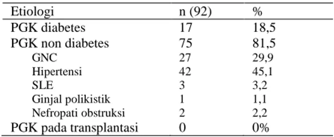 Tabel 2. Distribusi Frekuensi Etiologi PGK tahap terminal   di RSUP Dr. Mohammad Hoesin Palembang Tahun 2013 