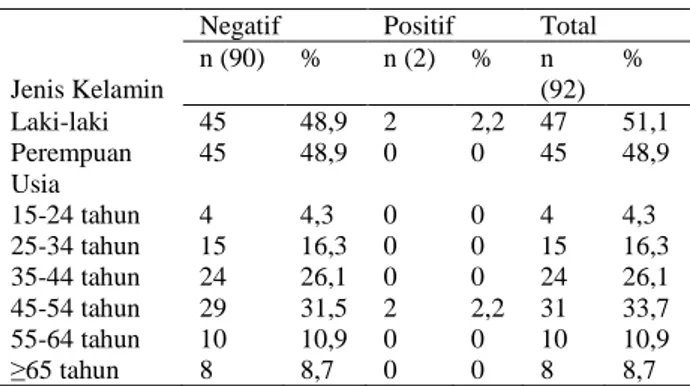 Tabel 9. Prevalensi anti HIV Berdasarkan Jenis Kelamin  dan Kelompok Usia 