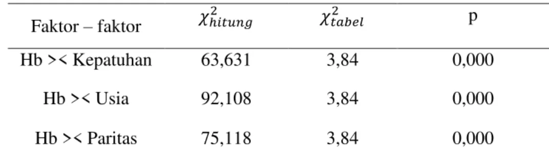 Tabel 4. Ringkasan Hasil Uji Statistik 