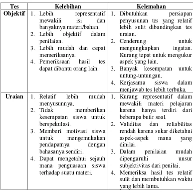 Tabel 2.1 Kelebihan dan Kelemahan Tes Objektif 