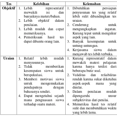 Kelebihan Dan Kelemahan Tes Objektif Tes