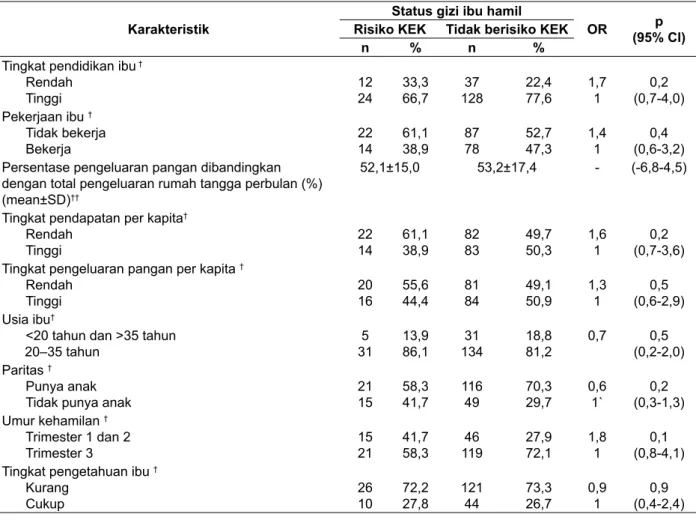 Tabel 1. Distribusi frekuensi karakteristik ibu hamil