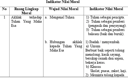 Tabel 2.1Indikator Nilai Moral