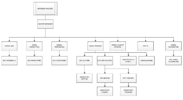 Gambar 2.2 Struktur Organisasi PT. Daenong Global 