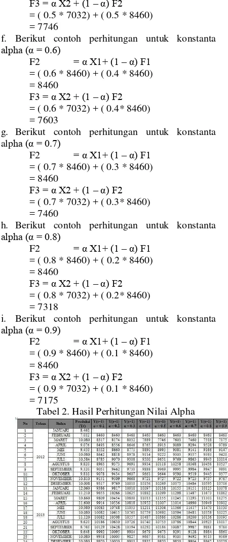 Tabel 2. Hasil Perhitungan Nilai Alpha 