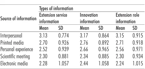 TABLE 8. COMPARISON OF USE OF SOURCES OF INFORMATION BY TYPESOF INFORMATION (N = 181)