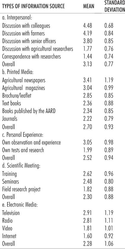 TABLE 4. DISTRIBUTION OF THE AGRICULTURAL EXTENSION WORKERS BYFREQUENCY OF USING INFORMATION SOURCES FOR EXTENSION SERVICEINFORMATION (N = 181)