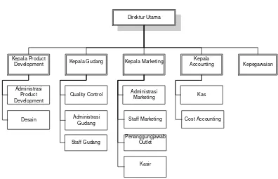Gambar 2.2 Struktur Organisasi Perusahaan 