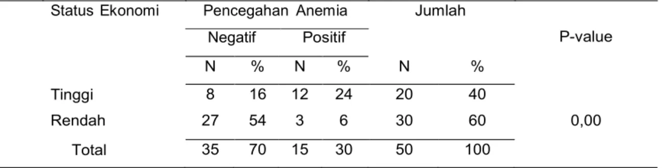 Tabel  1.  Hubungan  status  ekonomi  terhadap  pencegahan  anemia  pada  ibu  hamil  di wilayah  kerja 
