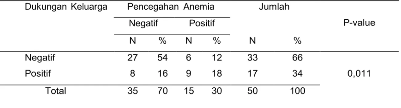 Tabel  3.  Hubungan   dukungan  keluarga  terhadap  pencegahan   anemia  pada  ibu  hamil  di  wilayah  kerja Puskesmas  Tanjung  Pinang  Kota Jambi  tahun 2016 