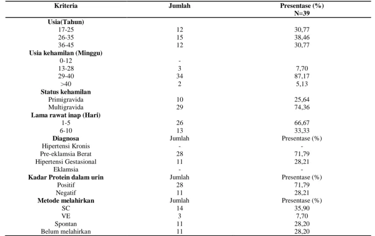 Tabel 1. Demografi pasien hipertensi pada ibu hamil berdasarkan usia, usia kehamilan, status kehamian dan lama  rawat inap di Intalasi Rawat Inap RSUD Pandan Arang tahun 2016