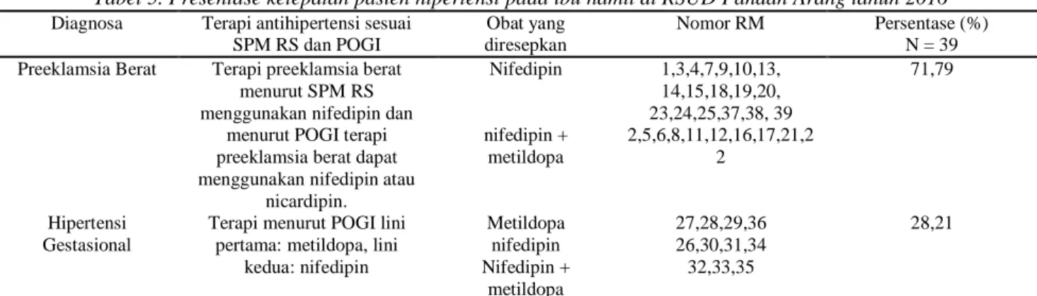Tabel 5. Presentase ketepatan pasien hipertensi pada ibu hamil di RSUD Pandan Arang tahun 2016 