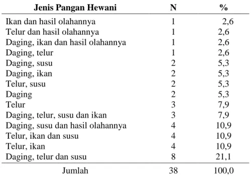 Tabel 2. Distribusi Ibu Hamil berdasarkan Jenis Pangan Hewani 