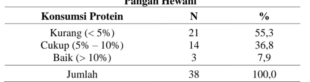 Tabel 7. Distribusi Ibu Hamil berdasarkan Konsumsi Zat Besi dari   Pangan Hewani  Konsumsi Protein  N  %  Kurang (&lt; 5%)  Cukup (5% – 10%)  Baik (&gt; 10%)  21 14 3  55,3 36,8 7,9  Jumlah  38  100,0 