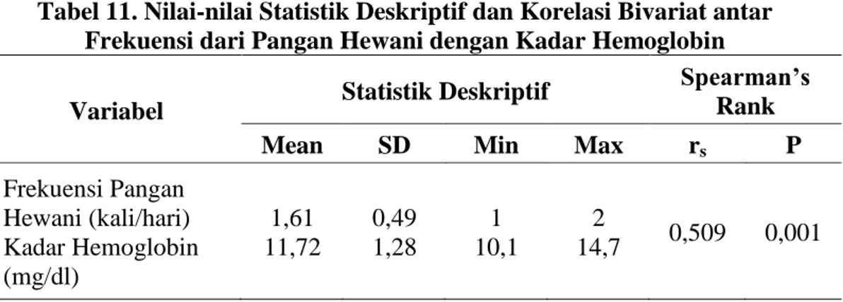 Tabel 11. Nilai-nilai Statistik Deskriptif dan Korelasi Bivariat antar  Frekuensi dari Pangan Hewani dengan Kadar Hemoglobin  Variabel  Statistik Deskriptif 