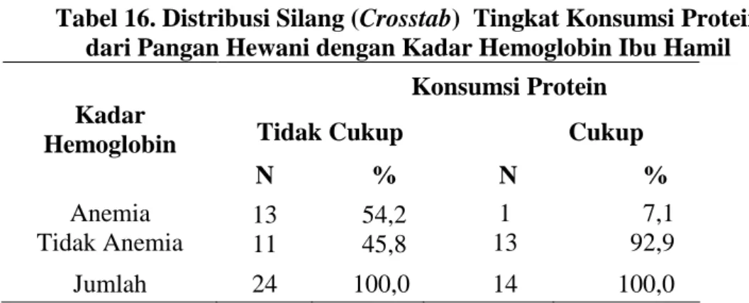 Tabel 16. Distribusi Silang (Crosstab)  Tingkat Konsumsi Protein  dari Pangan Hewani dengan Kadar Hemoglobin Ibu Hamil  Kadar 
