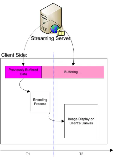Gambar 1 Proses Buffering pada Video Streaming 