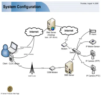 Gambar 5 Gambar Konfigurasi Sistem pada SMS server dan Streaming Server 