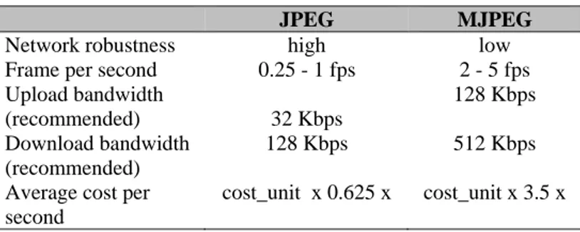 Tabel 2 Perbandingan JPEG dan MJPEG 