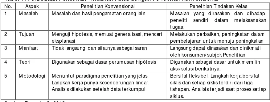 Tabel 1. Perbedaan Penelitian Tindakan Kelas dengan Penelitian Konvensional  