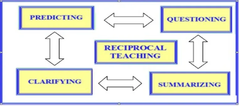Gambar 2.1. Skema pembelajaran Reciprocal Teaching