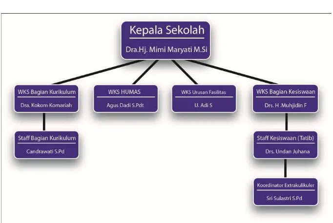 Tabel II.1 Struktur Organisasi SMA Angkasa 