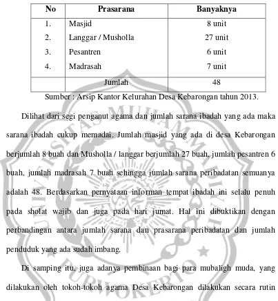 Tabel 5 : Prasarana Keagamaan yang dimiliki di Desa Kebarongan 