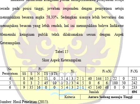 Tabel 15 Skor Aspek Keterampilan 