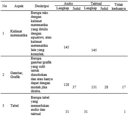 Tabel 52. Rangkuman Hasil Identifikasi Audio, Taktual pada  Rancangan BSAT Matematika kelas VII 