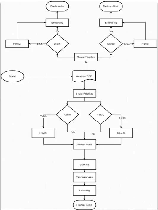 Gambar 12: Flow Chart Perencanaan BSAT  a.  Perencanan Produk BSAT Sub Produk Taktual 