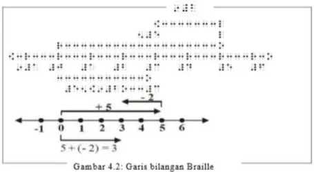 Gambar 13. Garis Bilangan Braille 