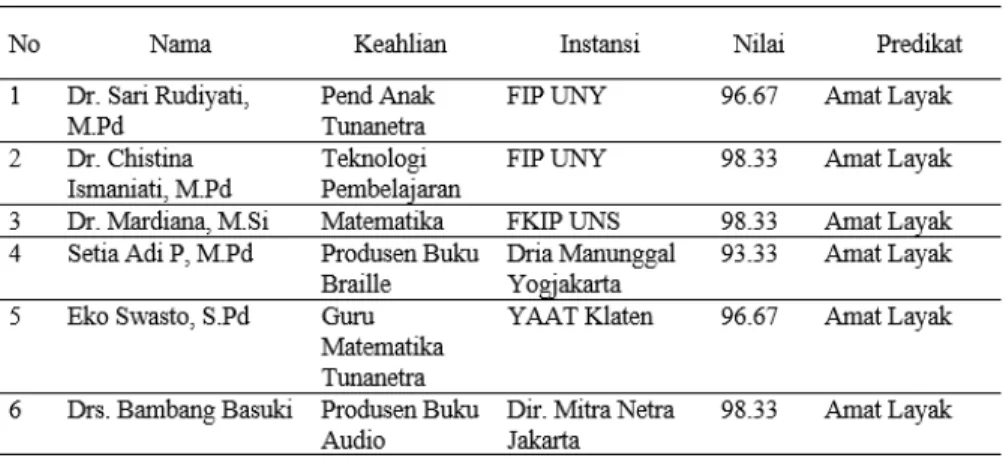 Tabel 56:   Rangkuman Hasil Validasi Ahli   BSAT Sub Produk Audio 