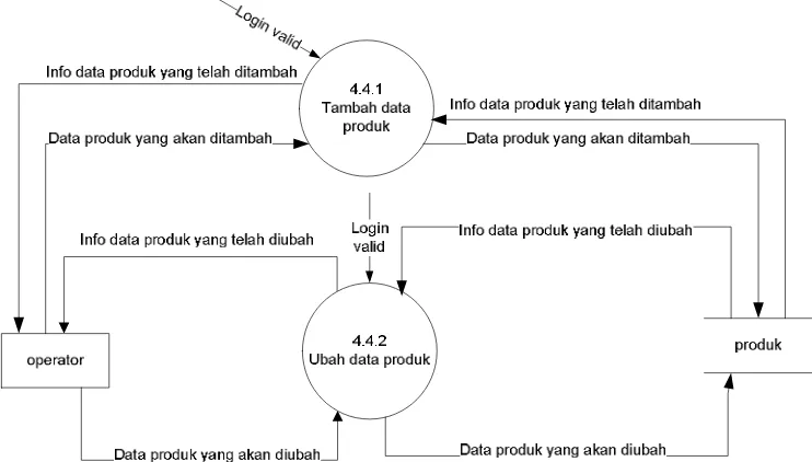 Gambar 3.15 DFD level 3 proses 4.5 pengolahan data pengrajin 