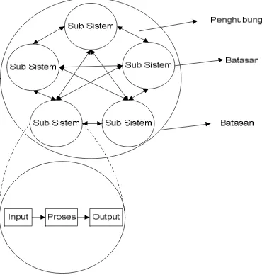 Gambar 2.1 Karakteristik sistem 