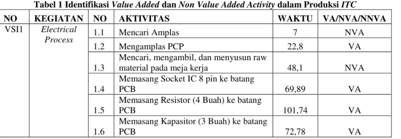 Tabel 1 Identifikasi  Value Added dan Non Value Added Activity dalam Produksi ITC 