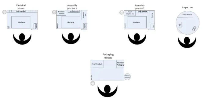 Gambar 3 Rancangan  Layout Workspace Proses Produksi ITC 