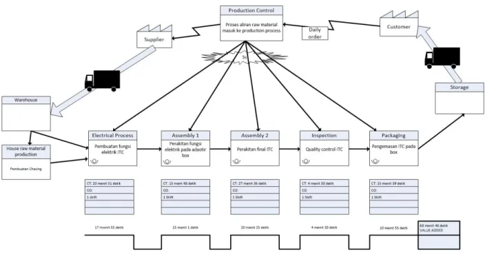 Gambar 5  Future Value Stream Mapping dalam Proses Produksi ITC 