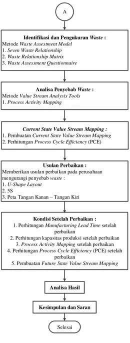 Gambar 2 Flowchart Tahapan Penelitian (lanjutan) 