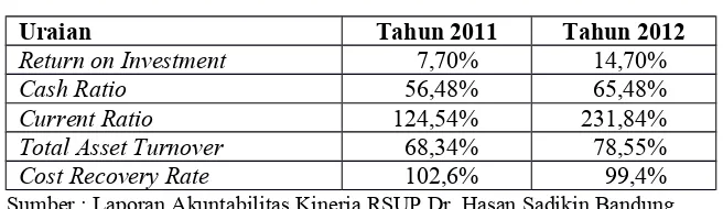 Tabel 1.1Rasio Keuangan RSUP Dr. Hasan Sadikin Bandung
