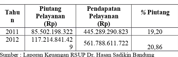 Tabel 1.2Data Piutang Pelayanan RSUP Dr. Hasan Sadikin Bandung