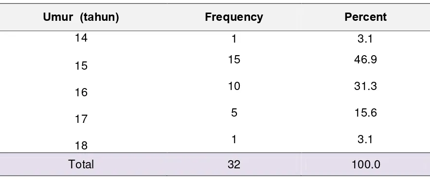 Tabel  2. Distribusi responden berdasarkan umur 