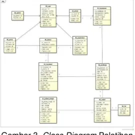 Gambar 3. Class Diagram Pelatihan  Dan Penilaian Kinerja Karyawan  3.  Sequence Diagram 