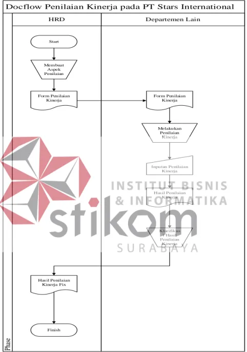 Gambar 4.1 Document Flow Penilaian Departemen Lain PT. Stars Internasional  Surabaya 
