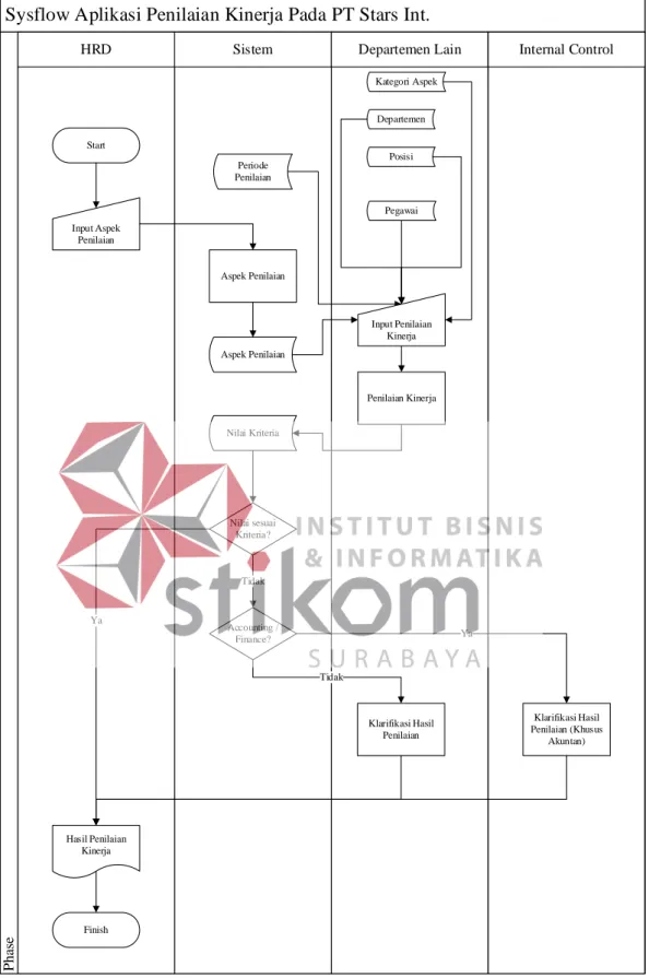 Gambar 4.3 System Flow PT. Stars Internasional Surabaya 