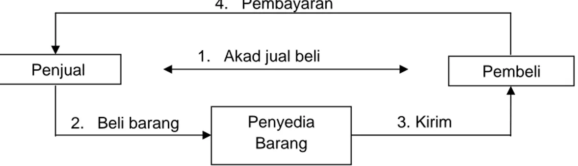 Gambar II.1: Aplikasi Pembiayaan Murabahah dalam Perbankan syari’ah 