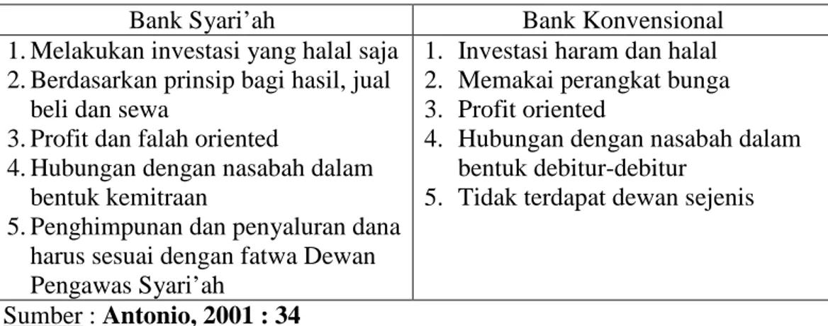 Tabel II.2 : Perbedaan antara Bank Syari’ah dan bank Konvensional 