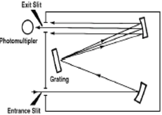 Gambar 2.6. Prinsip Kerja Monokromator pada AAS(Sumber : Prasetyo, 2006)